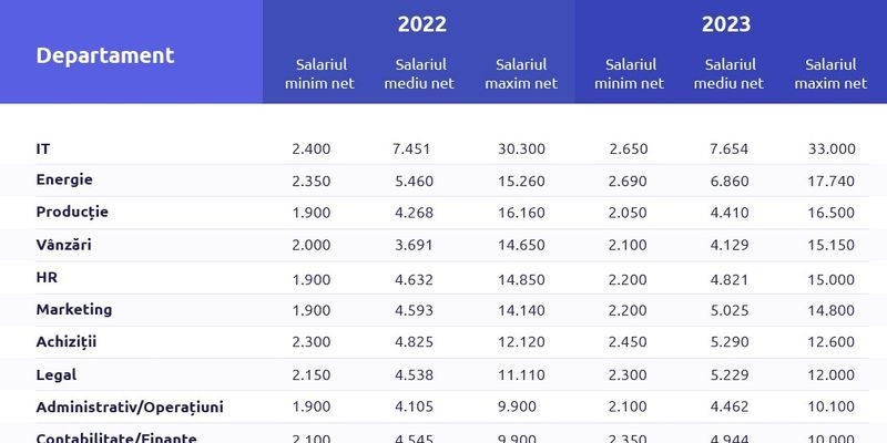 Topul salariilor din Romania. Cea mai mare remuneratie a fost inregistrata in IT, 33.000 de lei net pe luna. Aflati cine sunt romanii care incaseaza cei mai putini bani