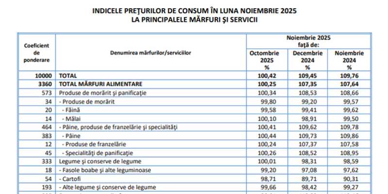 Val de scumpiri in Romania: cu cat a crescut pretul energiei (Document)