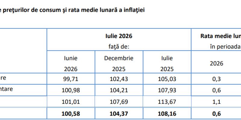 Ultima oră: INS anunță scăderea inflației la 8,2% în iulie 2026. Alimentele și mărfurile nealimentare continuă să se scumpească