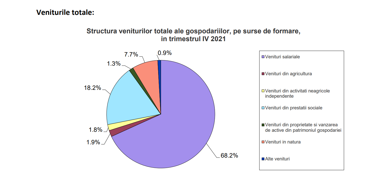 VENITURILE ROMANILOR: 2.395 LEI PE PERSOANA – Iata cat reprezinta cheltuielile (Document)