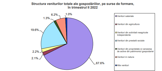 VENITURILE ROMANILOR VS CHELTUIELI - Cifrele oficiale (Document)