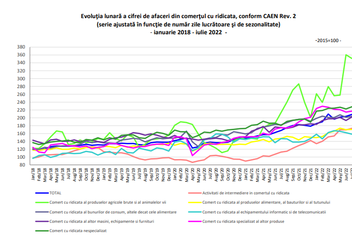 VESTI BUNE DIN ECONOMIE – A crescut cifra de afaceri. Domeniile in care se fac bani