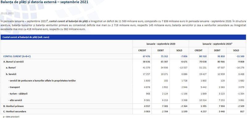 VESTI PROASTE DE LA BNR – Datorie externa in crestere, deficit mai mare la contul curent al balantei de plati