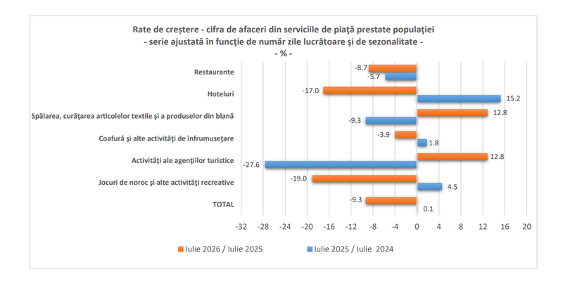 Volumul cifrei de afaceri din serviciile de piață prestate populației, mai mic decât în 2025 (Document)