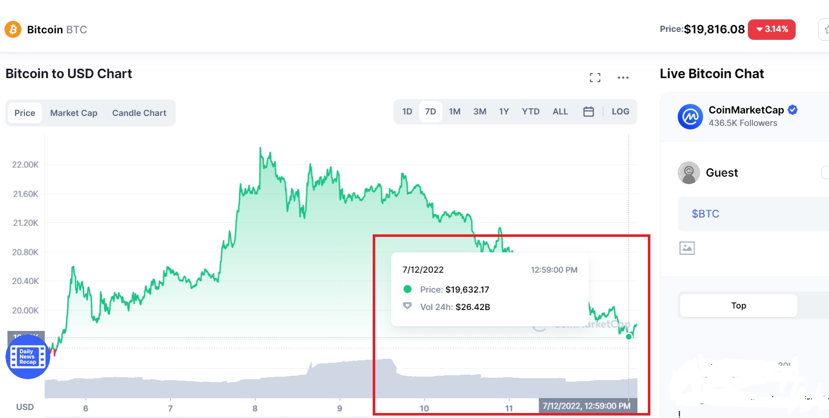 WALL STREET ANTICIPEAZA O PRABUSIRE A BITCOIN LA 10.000 DOLARI – Investitorii de pe pietele traditionale pariaza pe spargerea 